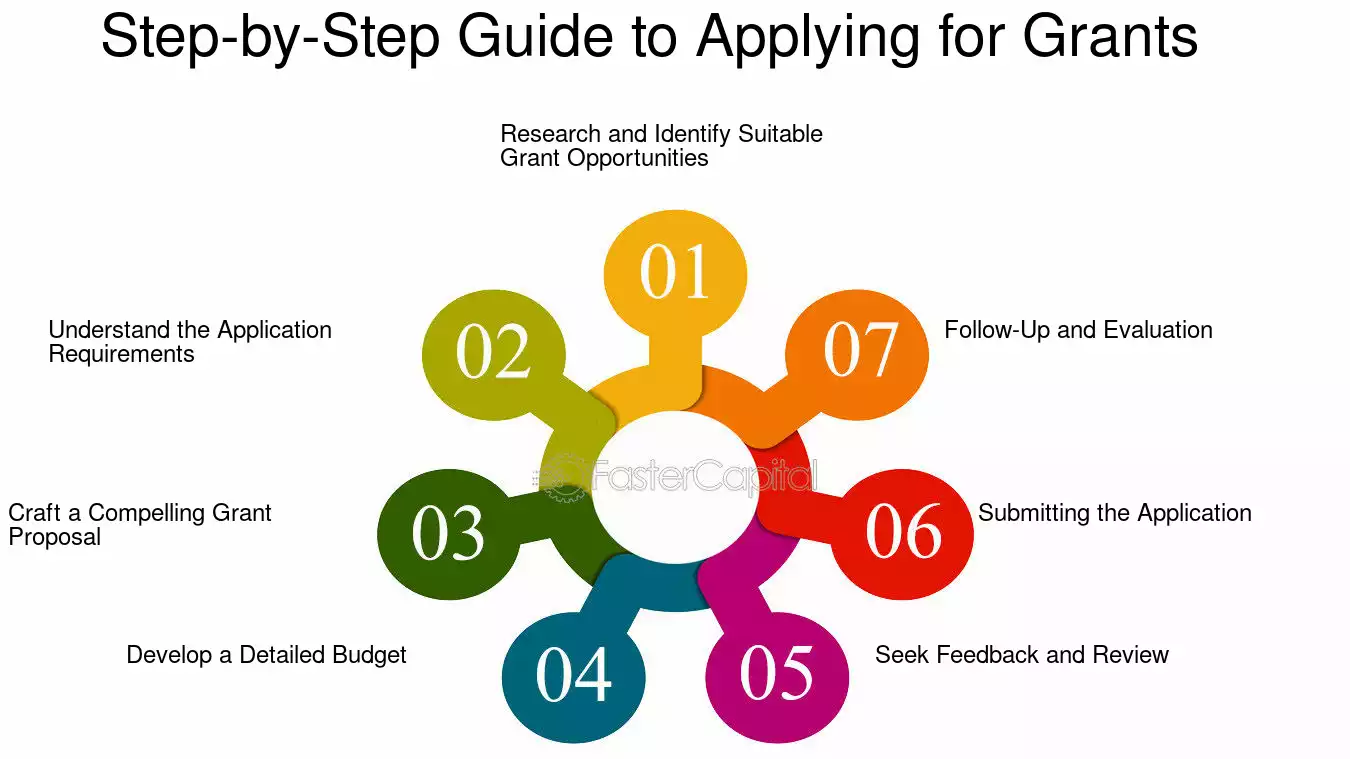 How to Search for and Apply for Grants